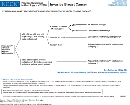 Nccn guidelines for breast cancer