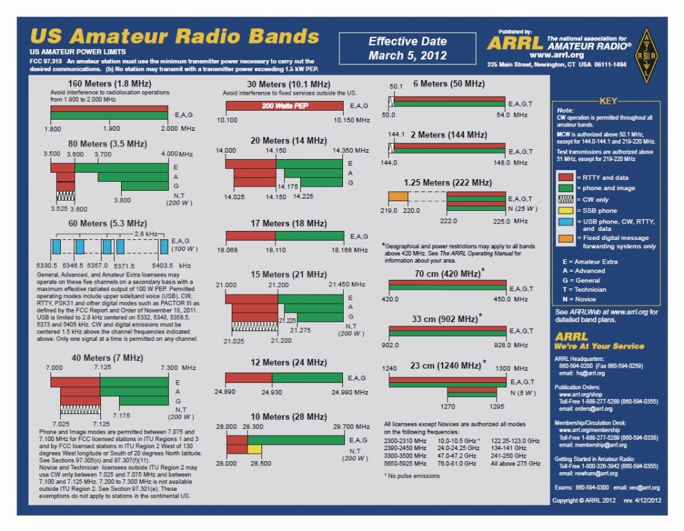 Amateur radio technician class band