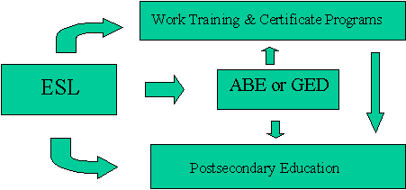 Adult learning system of oregon