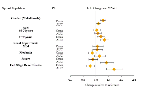 Vyvanse and rebound adults