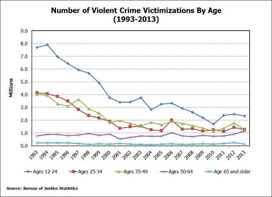Crime rate for teens