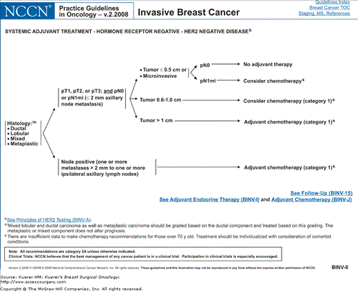 Nccn guidelines for breast cancer