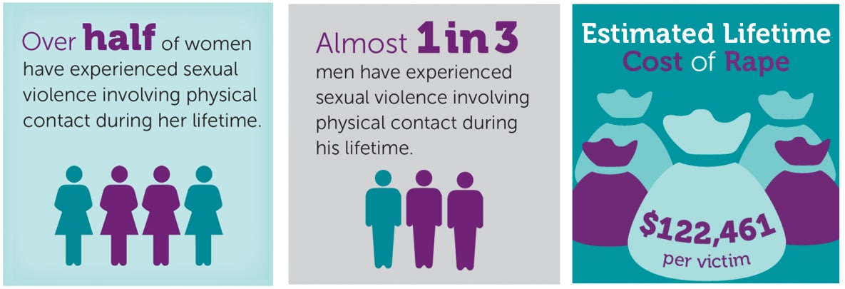 Affects of sexual assault