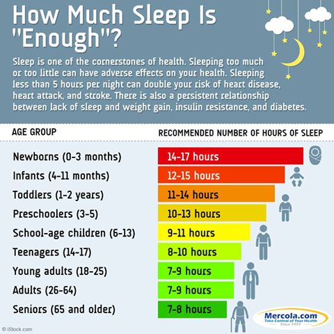 Sleep needed for adults